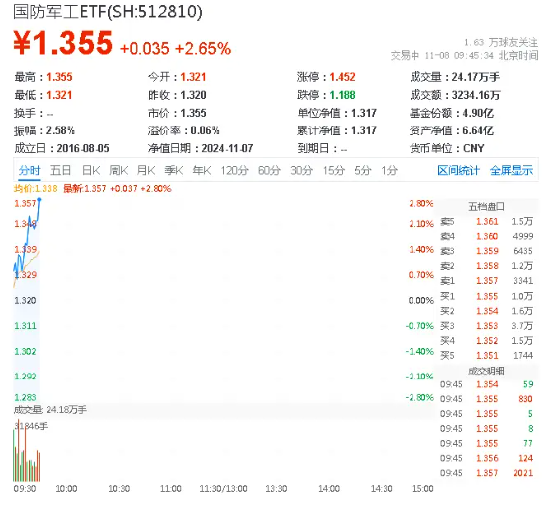 卫星互联网强势爆发，国防军工ETF（512810）直线拉涨2.65%！上海瀚讯飙升逾16%，中国卫通、中国长城涨停-第1张图片