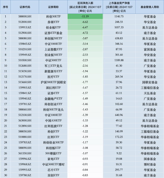 最不受欢迎ETF：11月7日华夏科创50ETF遭净赎回11.19亿元，华宝券商ETF遭净赎回6.62亿元（名单）-第1张图片