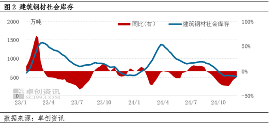 卓创资讯：情绪带动，建材能否走出“淡季不淡”行情？-第4张图片