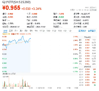 科技自主可控大爆发！电子ETF（515260）怒涨3%，上探年内高点！华大九天20CM涨停-第1张图片