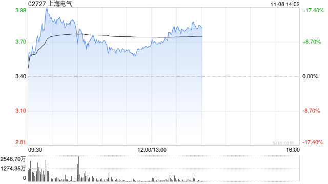 上海电气午后涨超8% 近期收购发那科机器人50%股权-第1张图片
