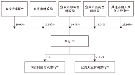 宜宾市商业银行来自四川 递交IPO招股书拟香港上市，建银、工银联席保荐-第4张图片