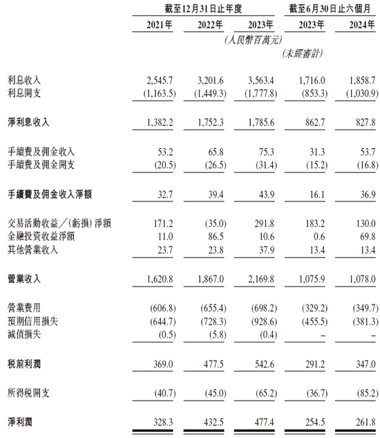 宜宾市商业银行来自四川 递交IPO招股书拟香港上市，建银、工银联席保荐-第5张图片