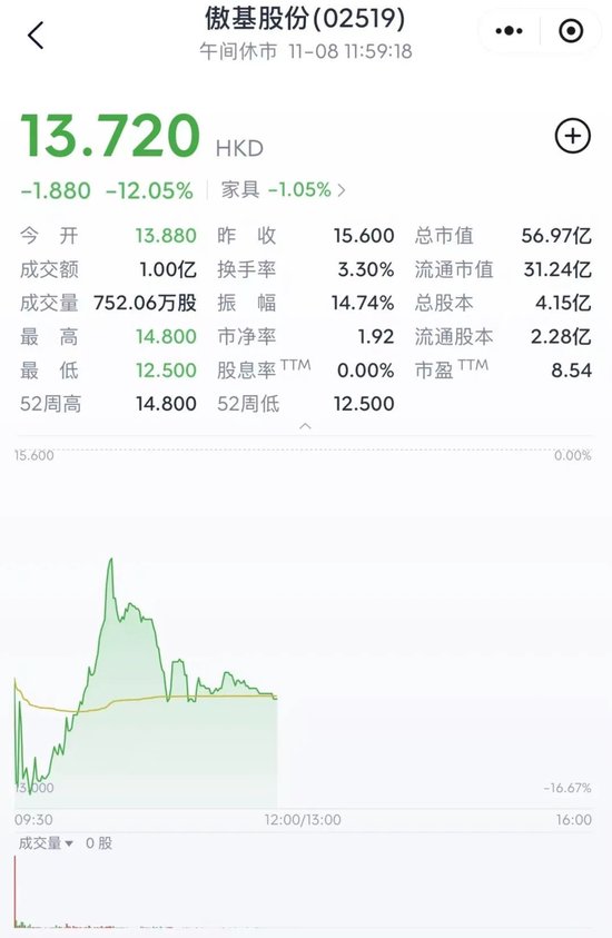 雷军投的跨境电商IPO，破发了-第4张图片