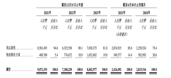 雷军投的跨境电商IPO，破发了-第9张图片