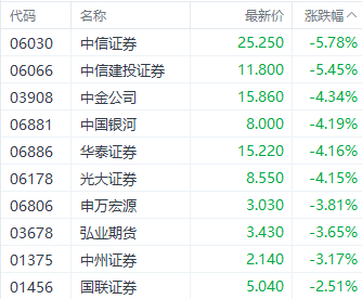 港股恒指本周走强结束4连跌 券商股表现突出-第4张图片