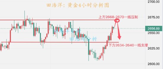 田浩洋:黄金日内操作策略 美联储难重振金价-第1张图片