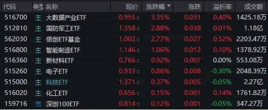 信创冲锋，硬科技崛起！信创ETF基金（562030）斩获五连阳，国防军工多股新高！盘后，六万亿政策重磅公布！-第1张图片