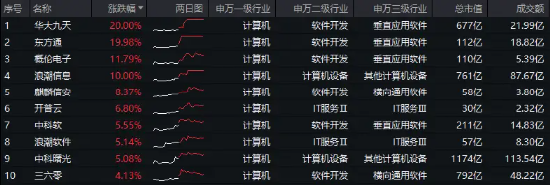 信创冲锋，硬科技崛起！信创ETF基金（562030）斩获五连阳，国防军工多股新高！盘后，六万亿政策重磅公布！-第2张图片
