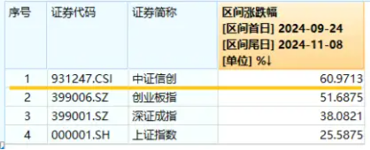信创冲锋，硬科技崛起！信创ETF基金（562030）斩获五连阳，国防军工多股新高！盘后，六万亿政策重磅公布！-第4张图片