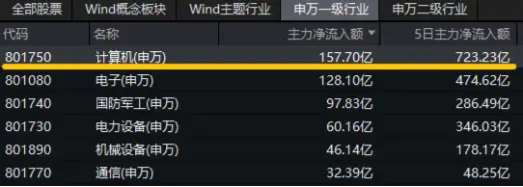 信创冲锋，硬科技崛起！信创ETF基金（562030）斩获五连阳，国防军工多股新高！盘后，六万亿政策重磅公布！-第5张图片