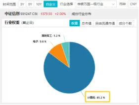 信创冲锋，硬科技崛起！信创ETF基金（562030）斩获五连阳，国防军工多股新高！盘后，六万亿政策重磅公布！-第6张图片