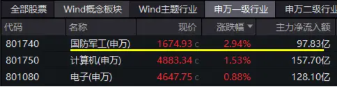 信创冲锋，硬科技崛起！信创ETF基金（562030）斩获五连阳，国防军工多股新高！盘后，六万亿政策重磅公布！-第8张图片
