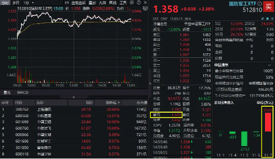 信创冲锋，硬科技崛起！信创ETF基金（562030）斩获五连阳，国防军工多股新高！盘后，六万亿政策重磅公布！-第9张图片