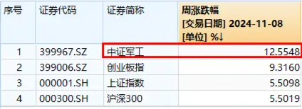 信创冲锋，硬科技崛起！信创ETF基金（562030）斩获五连阳，国防军工多股新高！盘后，六万亿政策重磅公布！-第10张图片