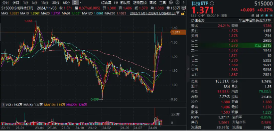 信创冲锋，硬科技崛起！信创ETF基金（562030）斩获五连阳，国防军工多股新高！盘后，六万亿政策重磅公布！-第12张图片