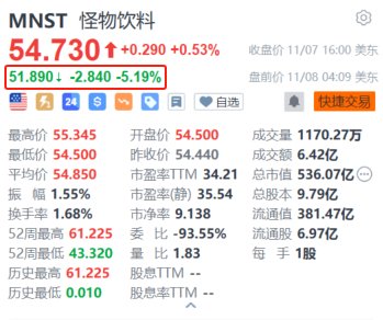 怪物饮料盘前跌超5% 第三季净销售额及调整后EPS均低于预期-第1张图片