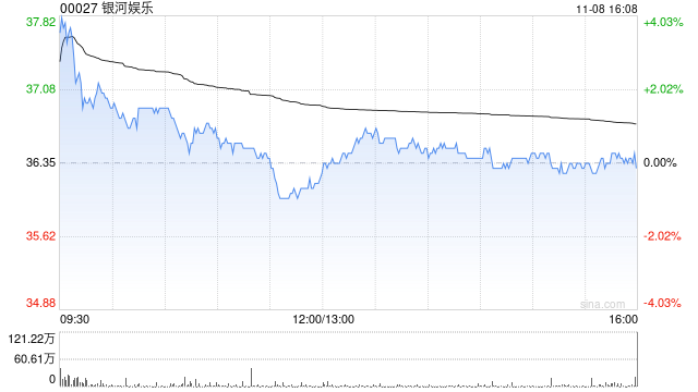 麦格理：予银河娱乐“优于大市”评级 目标价升至50.7港元-第1张图片