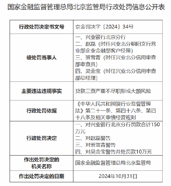 兴业银行北京分行被罚款合计150万元：因贷款三查严重不尽职形成大额风险-第1张图片