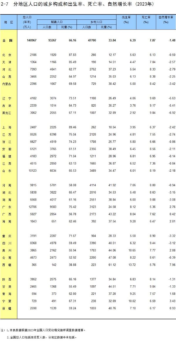 31省份人口出生率公布：去年8省份人口自然增长率为正-第1张图片