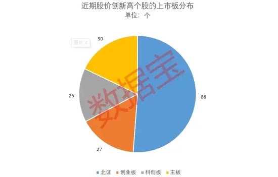 “10·8行情”满月，61股股价、成交量创新高！170股创历史新高！-第2张图片