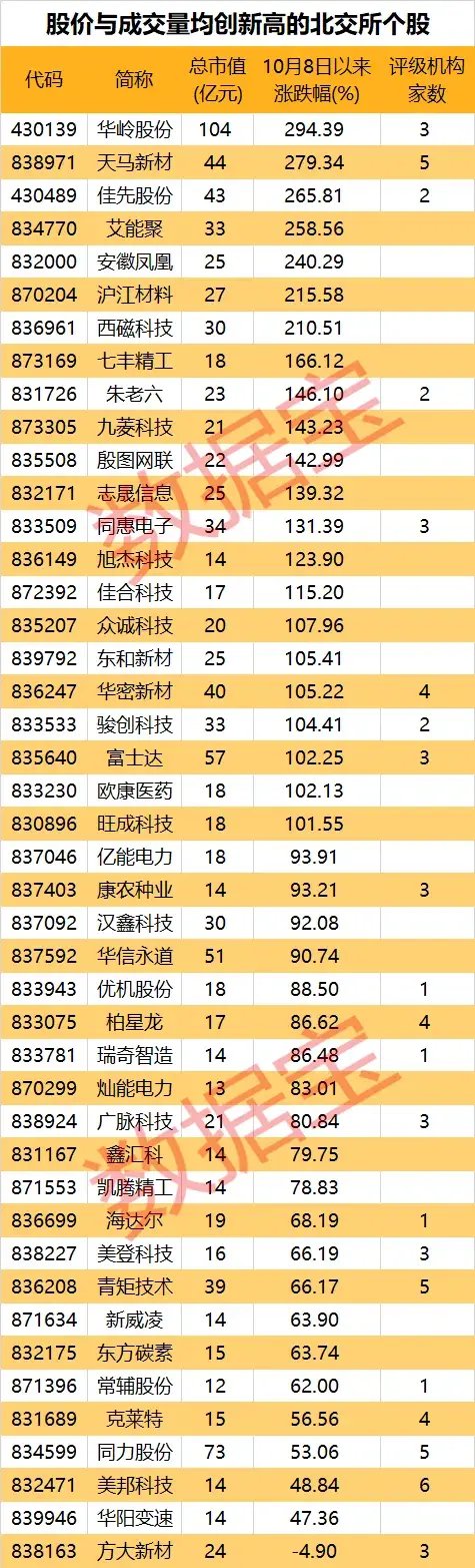 “10·8行情”满月，61股股价、成交量创新高！170股创历史新高！-第3张图片