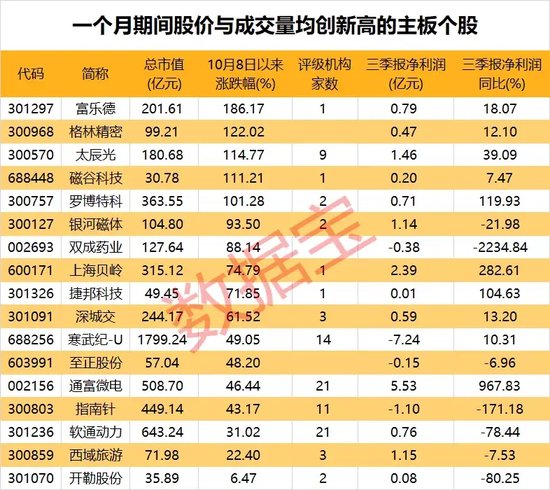 “10·8行情”满月，61股股价、成交量创新高！170股创历史新高！-第4张图片