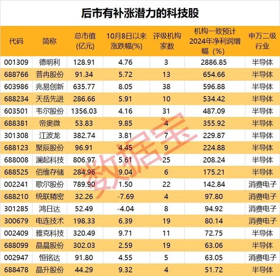 “10·8行情”满月，61股股价、成交量创新高！170股创历史新高！-第5张图片