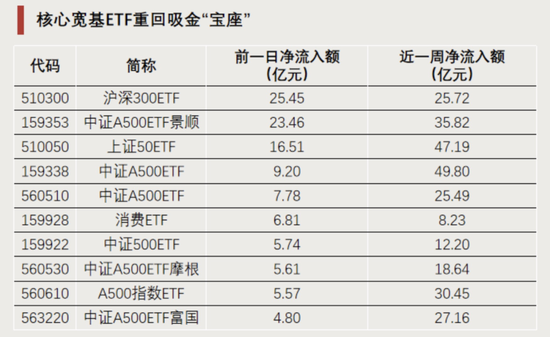 “顶流”,持续“吸金”-第4张图片