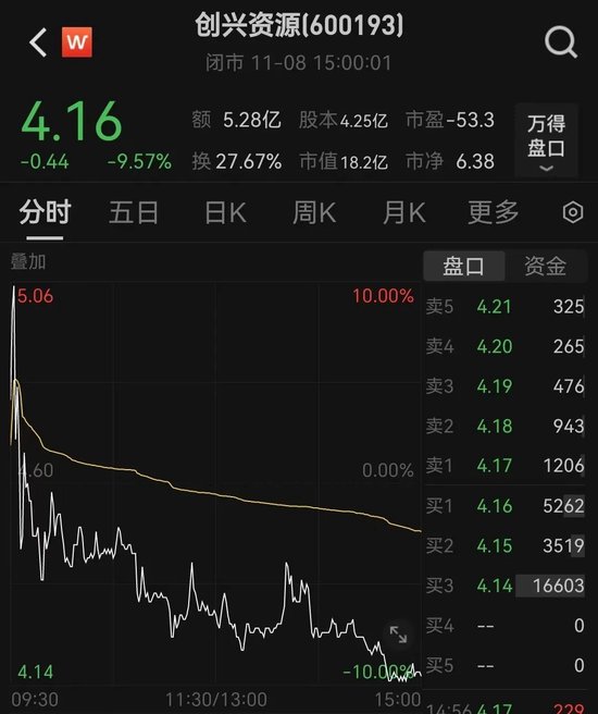创兴资源11月8日公告，公司实控人余增云已被立案调查-第1张图片