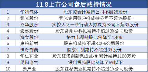 11月8日上市公司减持汇总：华特气体等10股拟减持（表）-第1张图片