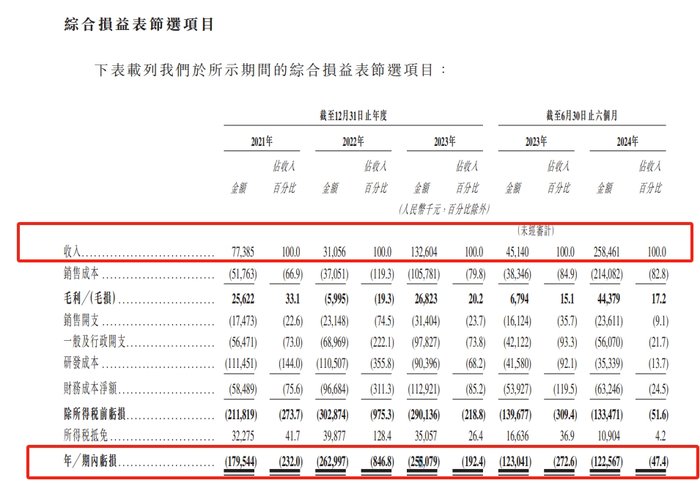 港股18C上市章节改革后，第四家特专科技公司希迪智驾递表-第3张图片