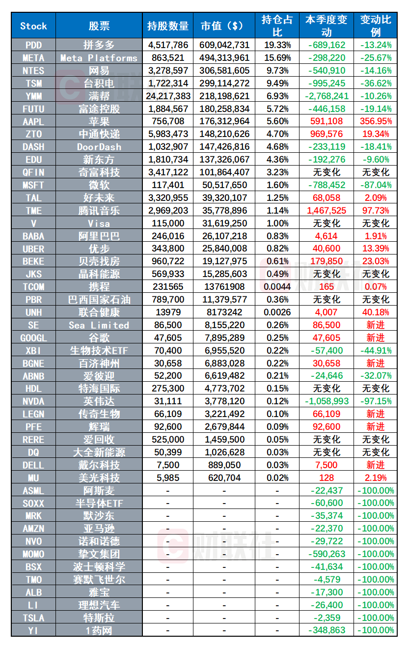 景林Q3持仓出炉：抛售微软、英伟达 加仓59万股苹果公司-第2张图片