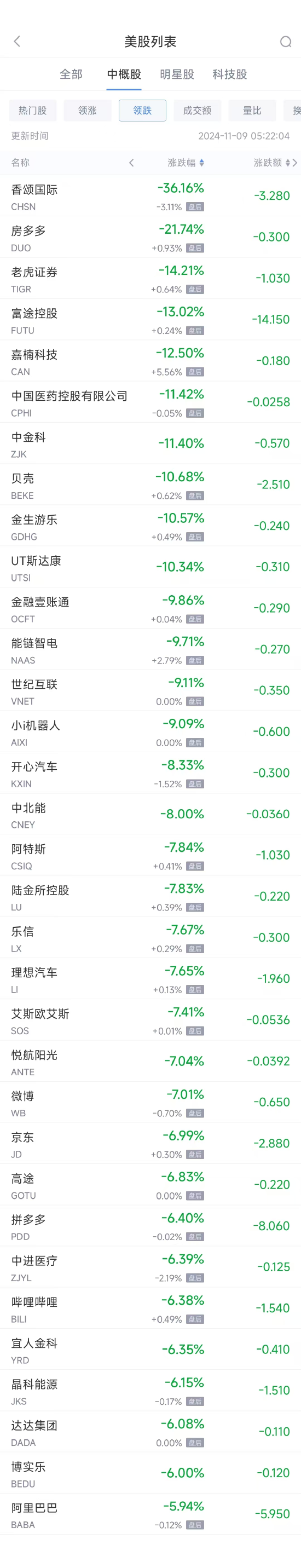 周五热门中概股普跌 阿里跌5.9%，拼多多跌6.4%-第2张图片