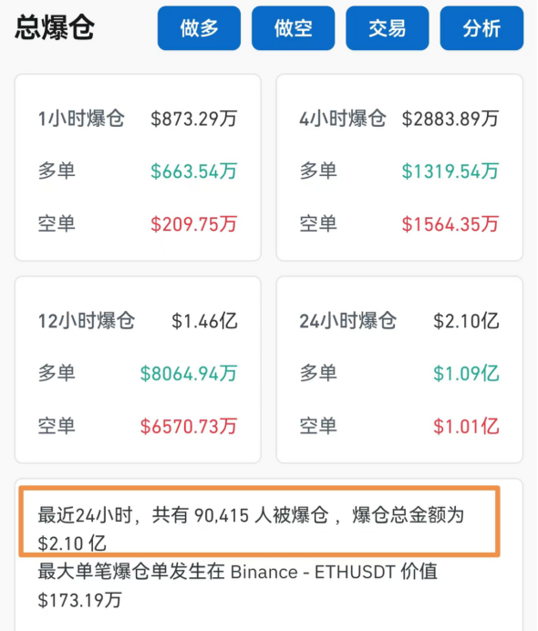 大涨超70%！刚刚，9万人爆仓-第2张图片