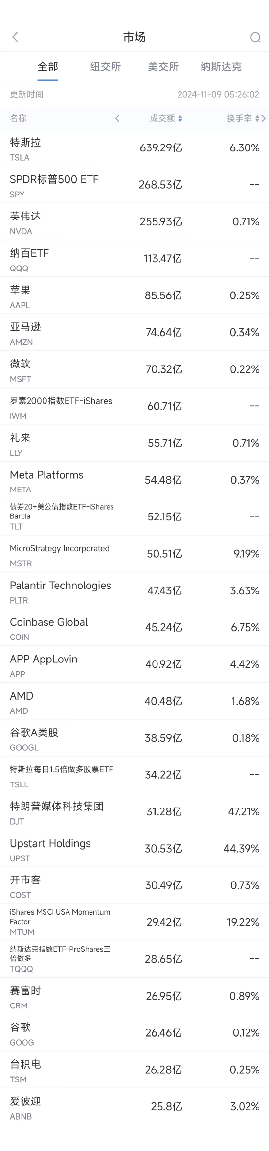 11月8日美股成交额前20：特斯拉本周大涨29%，马斯克或加入特朗普政府-第1张图片