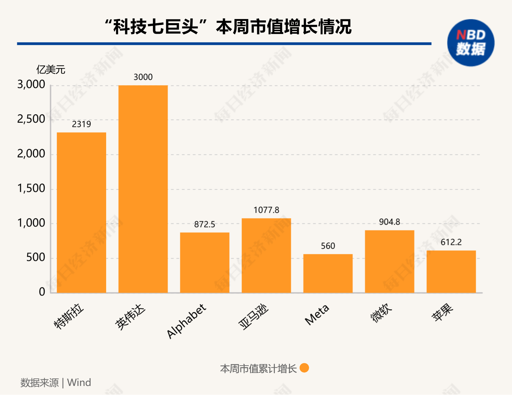 硅谷成大选赢家！七巨头市值一周增9000亿美元，马斯克3000亿美元身家稳居全球第一-第1张图片