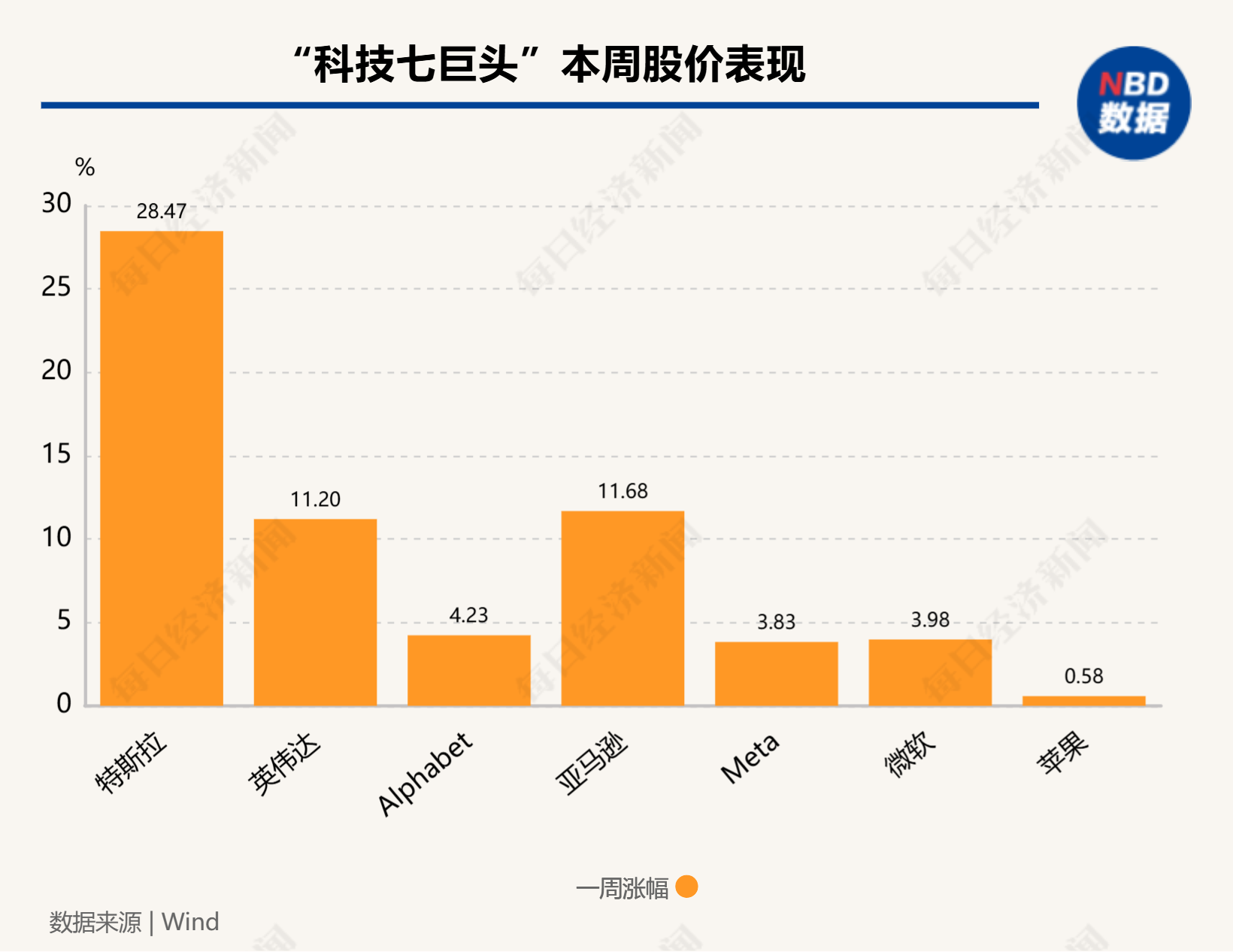 硅谷成大选赢家！七巨头市值一周增9000亿美元，马斯克3000亿美元身家稳居全球第一-第2张图片