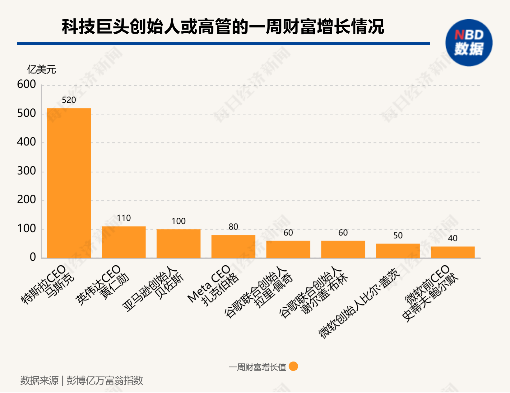 硅谷成大选赢家！七巨头市值一周增9000亿美元，马斯克3000亿美元身家稳居全球第一-第3张图片