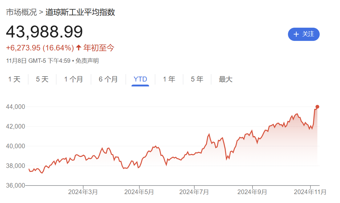 硅谷成大选赢家！七巨头市值一周增9000亿美元，马斯克3000亿美元身家稳居全球第一-第4张图片