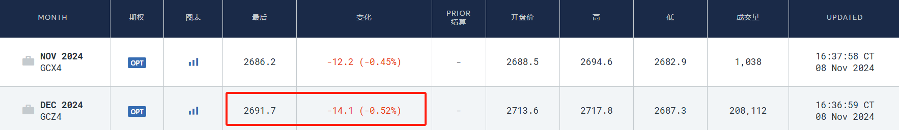 硅谷成大选赢家！七巨头市值一周增9000亿美元，马斯克3000亿美元身家稳居全球第一-第8张图片