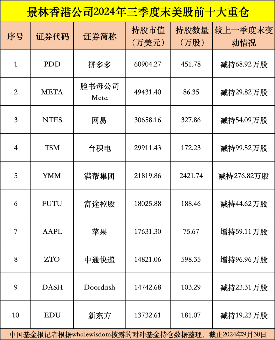 私募龙头景林美股持仓曝光：狂卖英伟达、微软，加仓苹果、腾讯音乐等-第2张图片