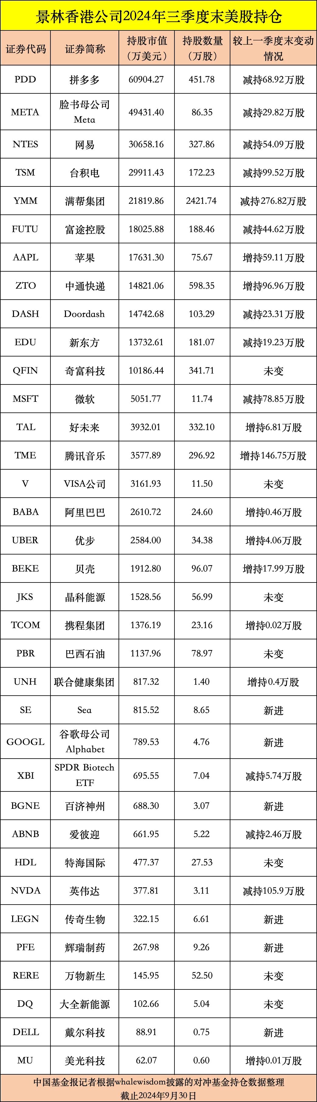私募龙头景林美股持仓曝光：狂卖英伟达、微软，加仓苹果、腾讯音乐等-第8张图片