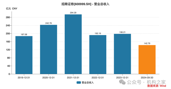 招商证券业绩承压：资管业务连降四年、流动性覆盖率行业末流！-第2张图片