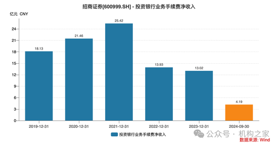 招商证券业绩承压：资管业务连降四年、流动性覆盖率行业末流！-第4张图片