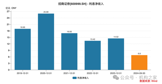 招商证券业绩承压：资管业务连降四年、流动性覆盖率行业末流！-第5张图片