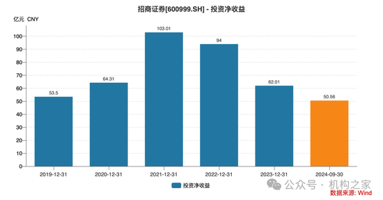 招商证券业绩承压：资管业务连降四年、流动性覆盖率行业末流！-第6张图片