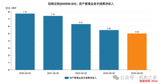招商证券业绩承压：资管业务连降四年、流动性覆盖率行业末流！-第9张图片