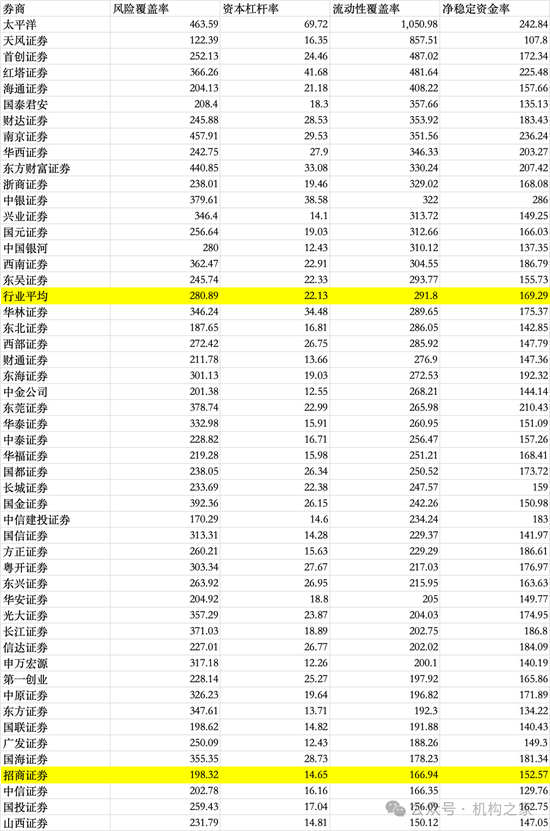 招商证券业绩承压：资管业务连降四年、流动性覆盖率行业末流！-第10张图片