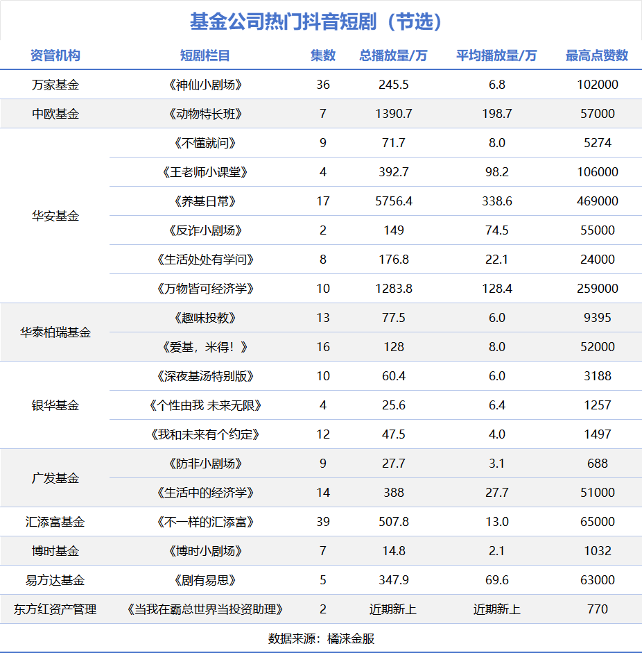果然，短剧的风还是刮到了基金行业！-第3张图片